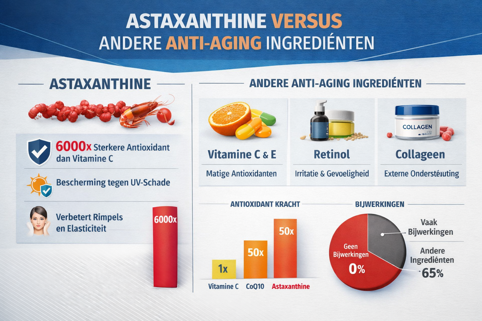 Professional landscape infographic (1536x1024) for article "Astaxanthine Huidveroudering: De Natuurlijke Bescherming Voor Een Jongere Huid",