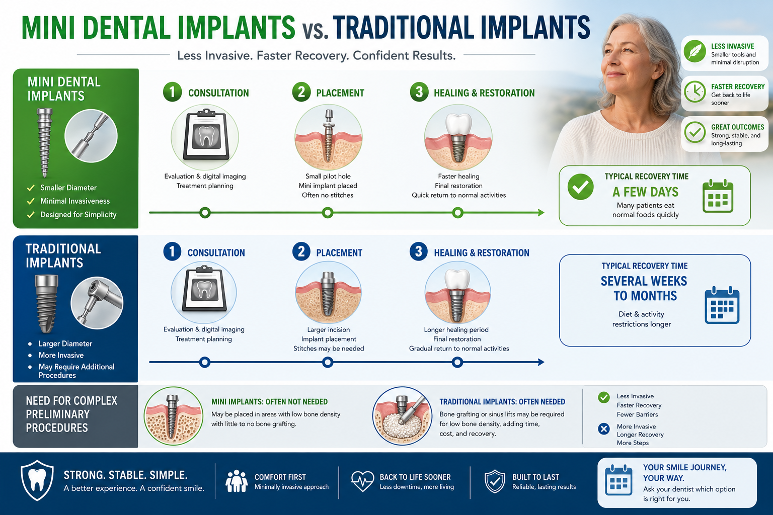 A clean, placement, healing) for both types. Emphasize 'less invasive' and 'faster recovery' for mini implants with green