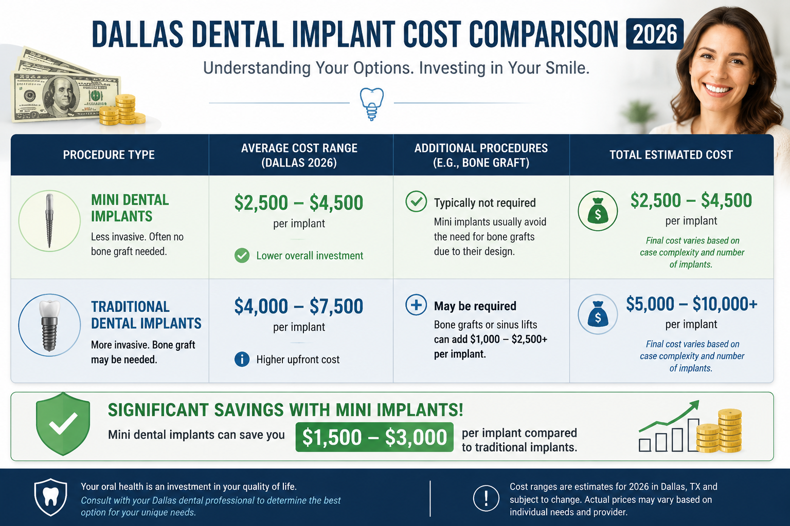 A compelling () visual presenting a clear table comparing the estimated costs of mini dental implants and traditional dental