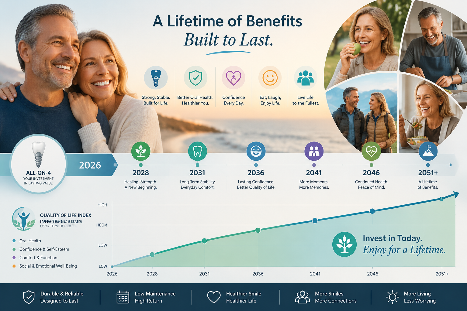 () image visualizing the long-term return on investment (ROI) for All-on-4 dental implants. The image shows a timeline