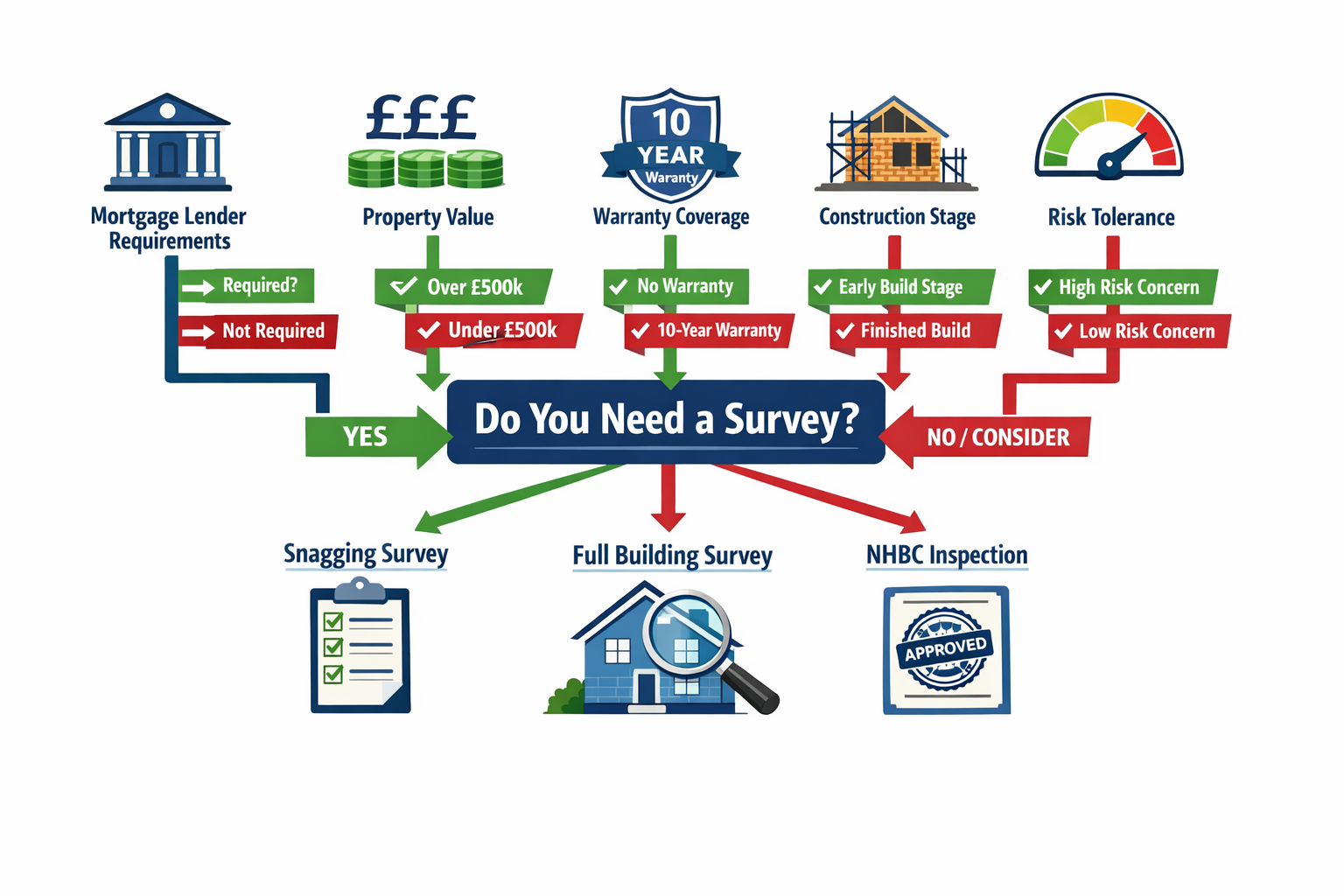 Landscape format (1536x1024) comprehensive infographic showing decision tree flowchart for new build survey requirements. Central question '