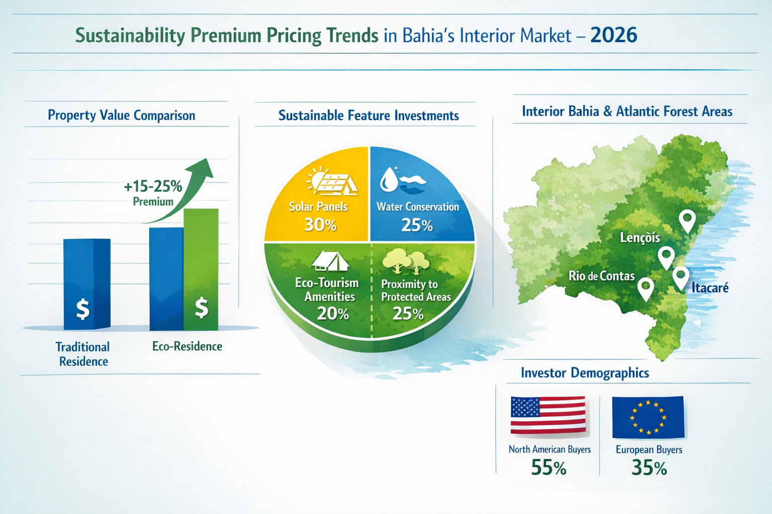 Landscape format (1536x1024) infographic-style visualization displaying sustainability premium pricing trends for eco-residences in Bahia's 