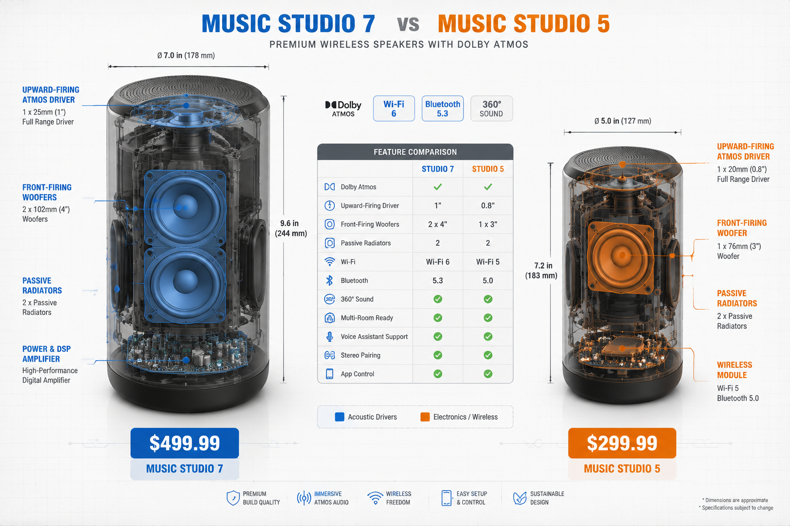 Detailed () comparison infographic illustration showing side-by-side cutaway technical diagrams of Music Studio 7 (left,