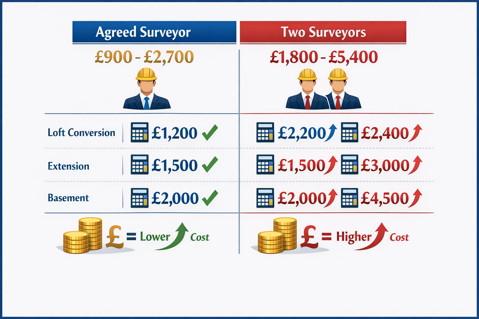 Detailed () infographic showing cost comparison chart with two distinct columns: left column labeled 'Agreed Surveyor'
