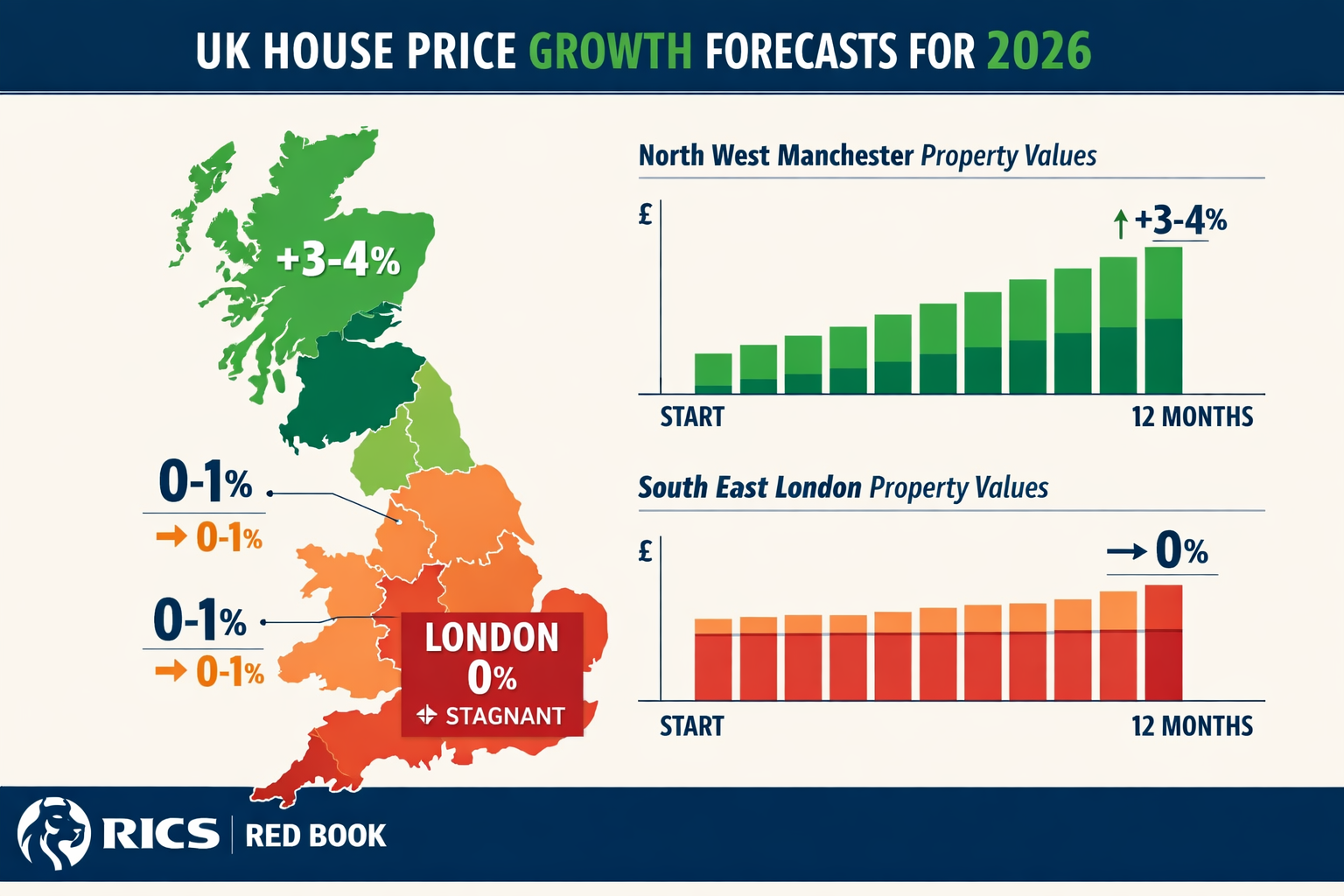 Detailed () infographic showing UK map with color-coded regional house price growth percentages for 2026, Northern regions
