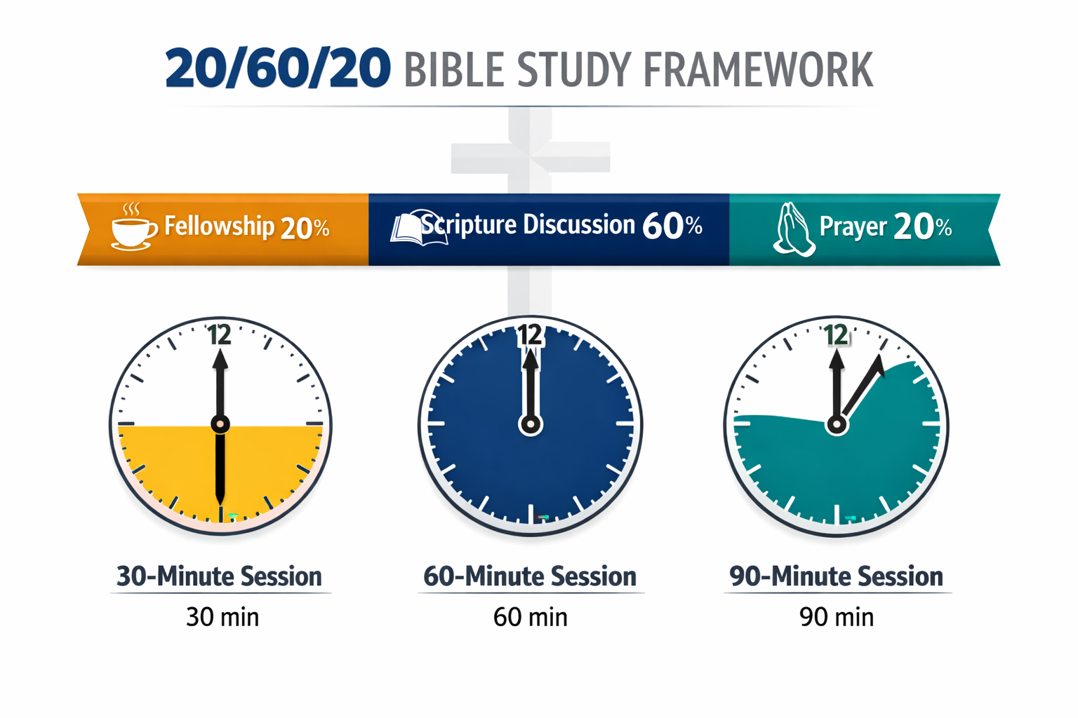 Detailed landscape format (1536x1024) editorial infographic-style image showing the 20/60/20 Bible study framework as a horizontal timeline