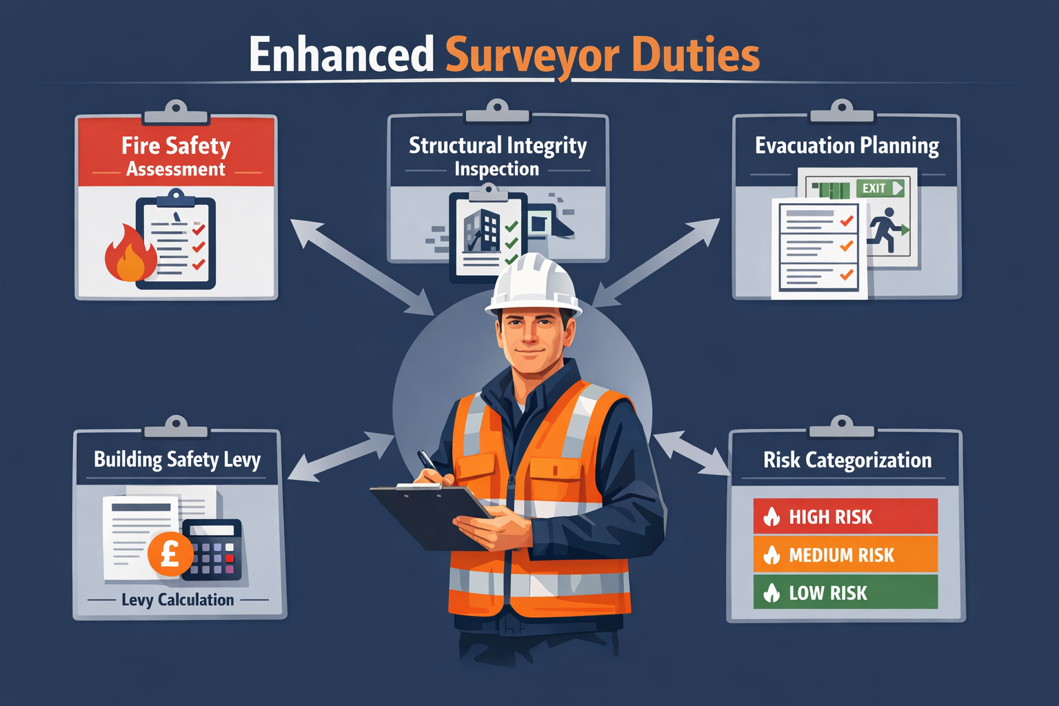 Comprehensive () infographic illustration displaying enhanced surveyor duties flowchart with interconnected nodes, central