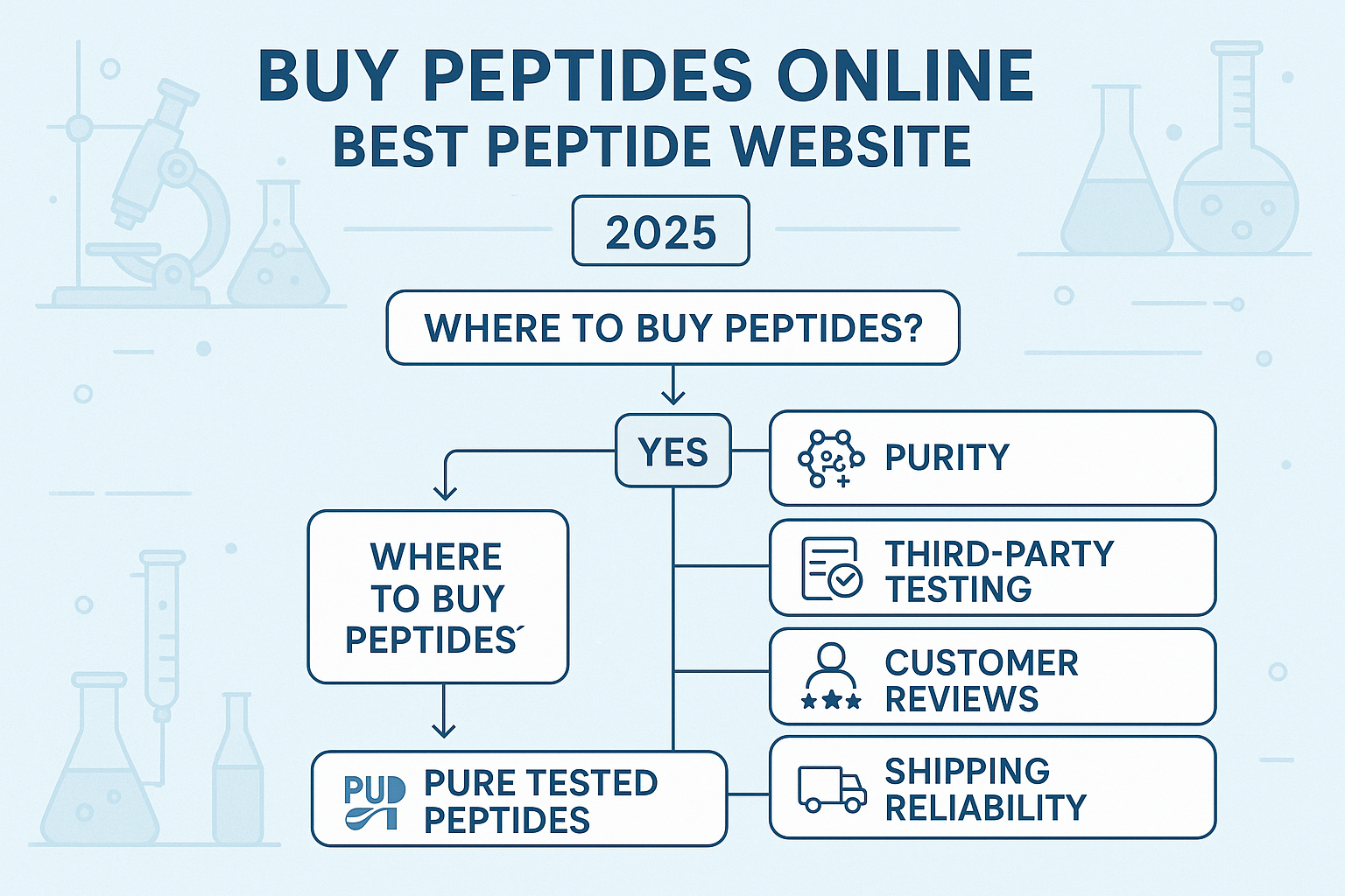 A detailed infographic illustrating the key factors for selecting the best place to buy peptides online in 2025, including purity (99%+), th