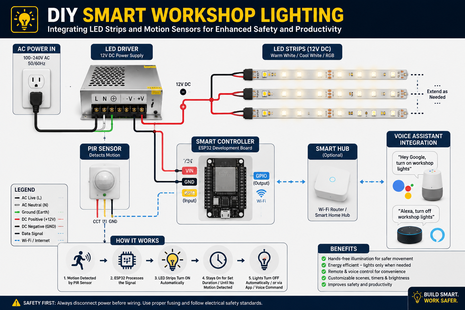 A technical diagram or infographic in () illustrating the wiring schematic for a DIY smart workshop lighting system. The