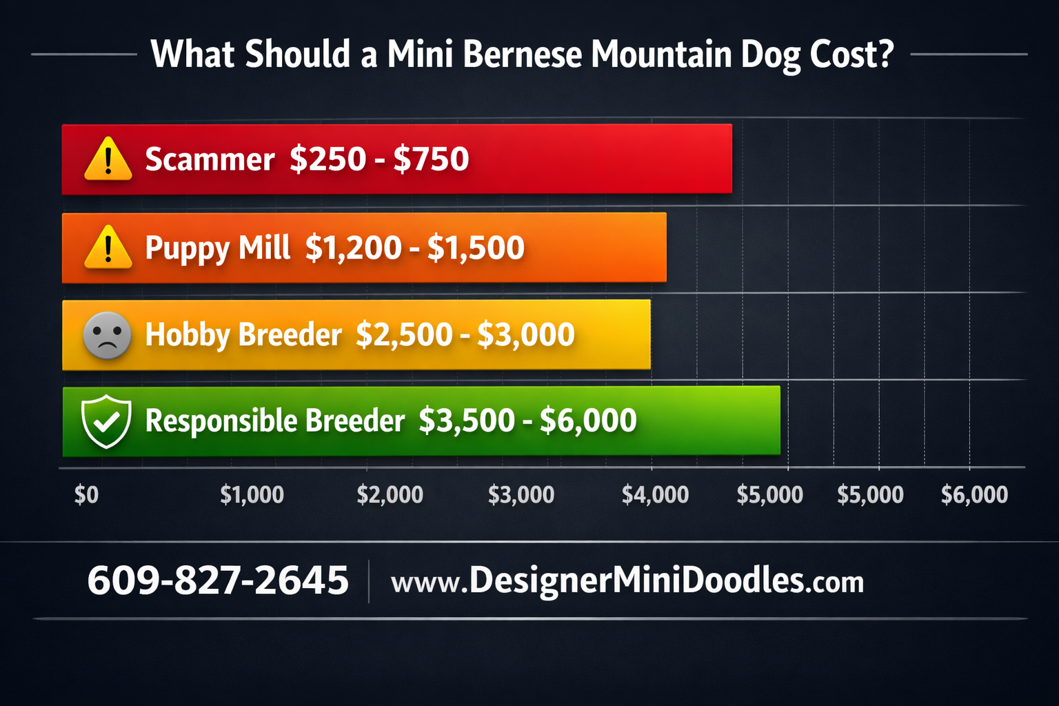 () professional infographic styled as a horizontal bar chart showing breeder price comparison for miniature bernese mountain
