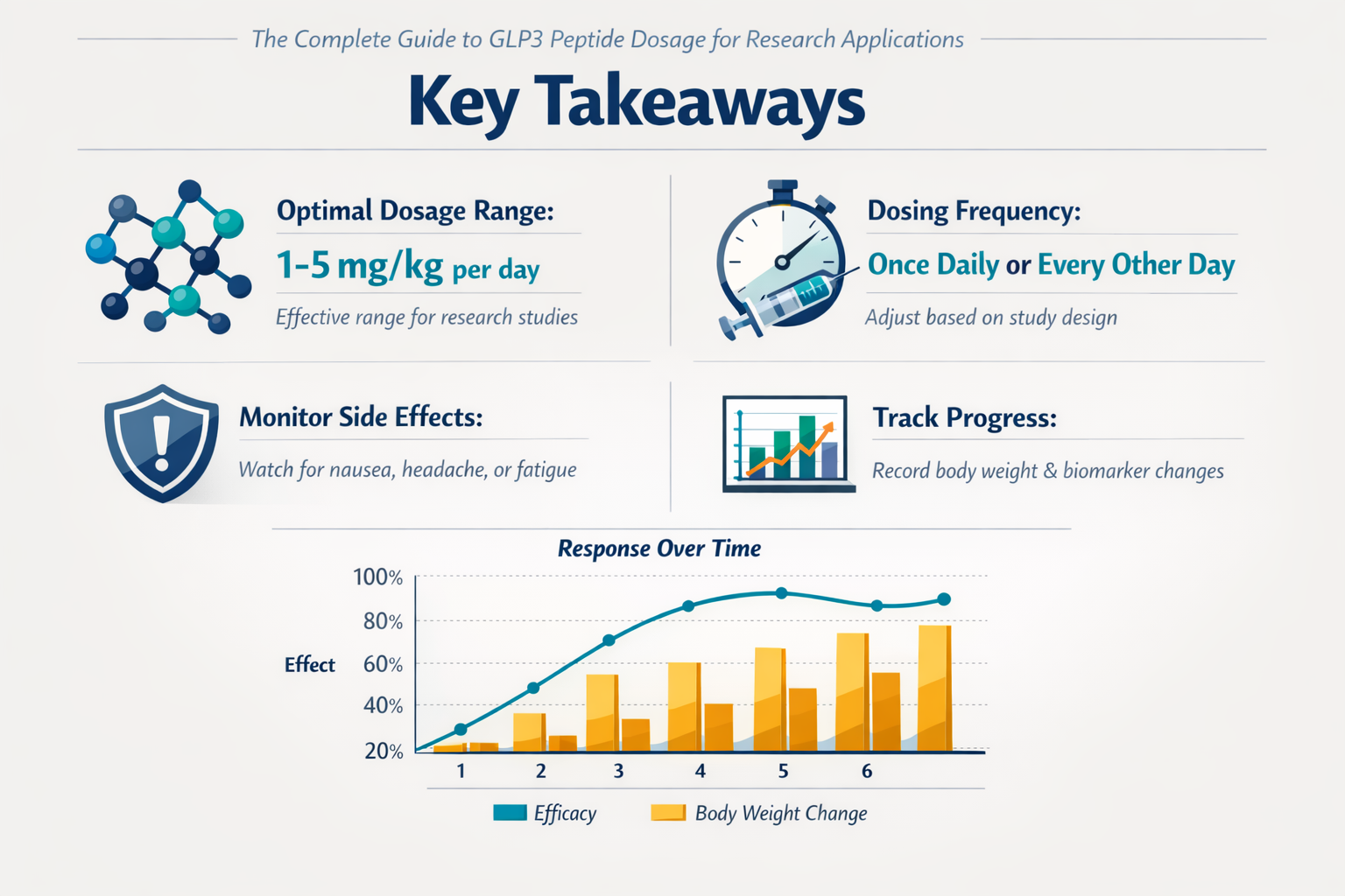 Professional landscape infographic (1536x1024) for article "The Complete Guide to GLP3 Peptide Dosage for Research Applications", section: "
