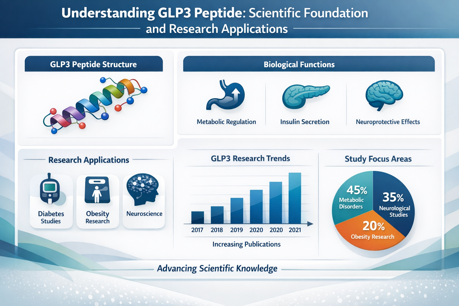 Professional landscape infographic (1536x1024) for article "The Complete Guide to GLP3 Peptide Dosage for Research Applications", section: "