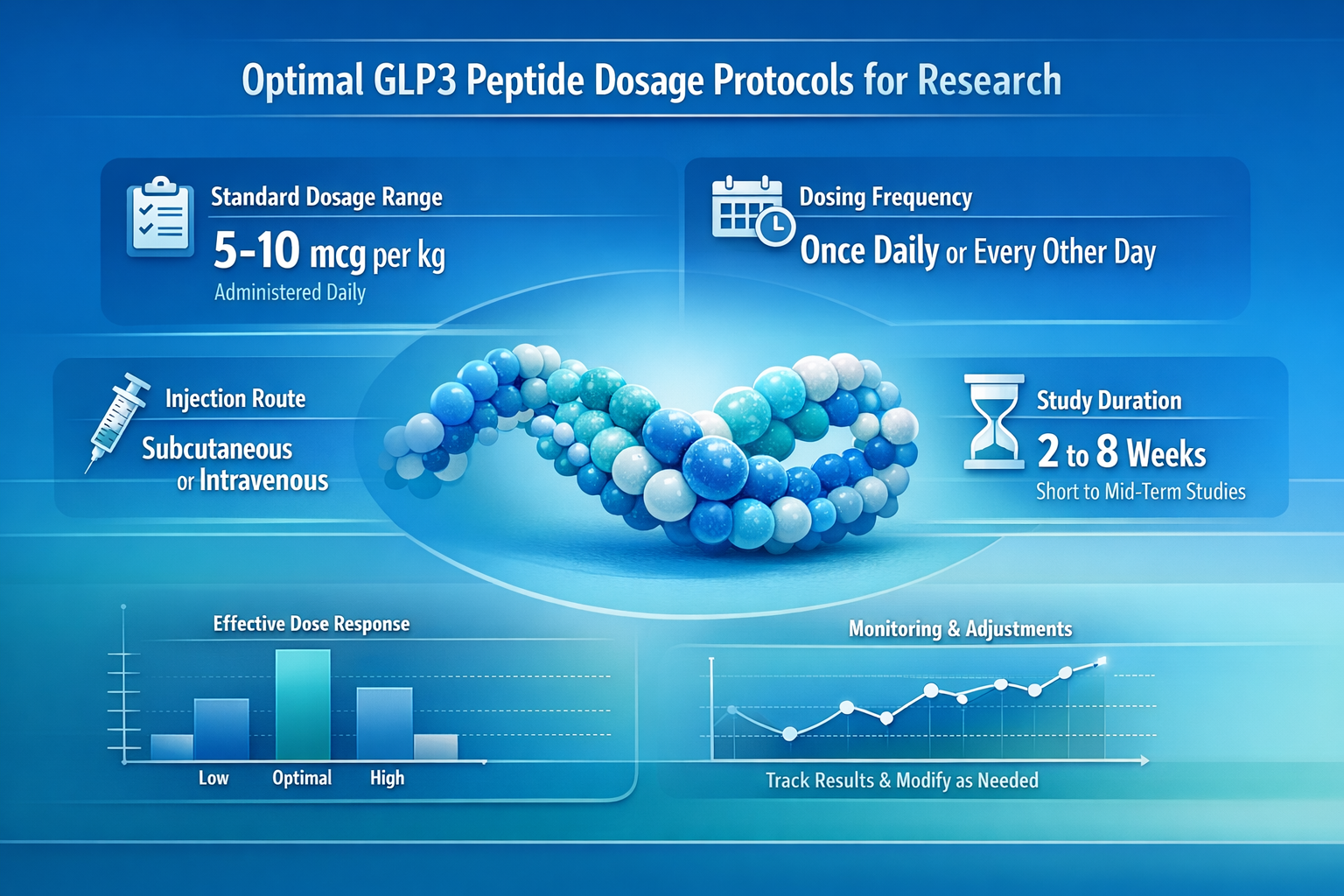 Professional landscape infographic (1536x1024) for article "The Complete Guide to GLP3 Peptide Dosage for Research Applications", section: "