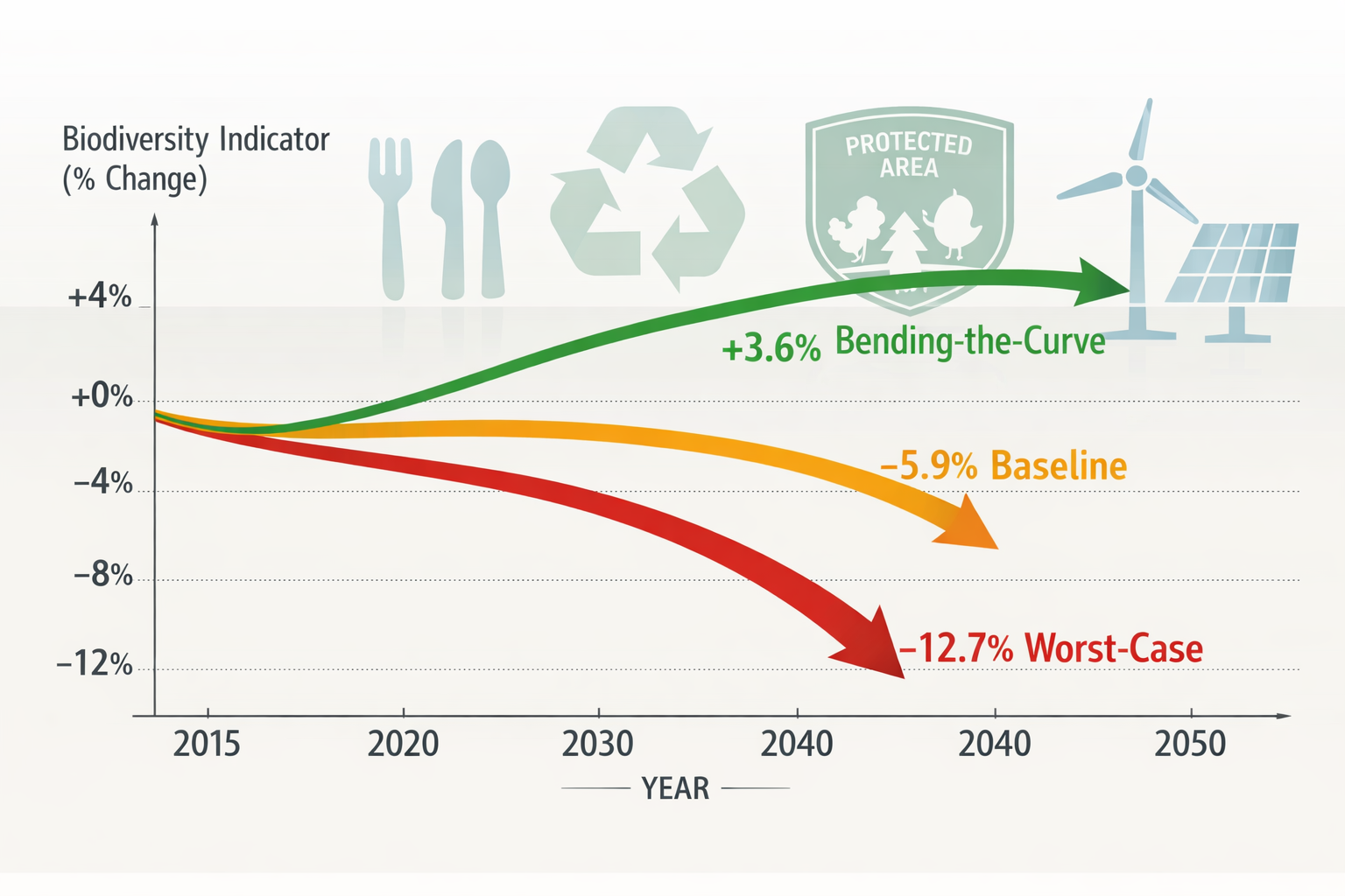 () detailed illustration showing three parallel curved arrow trajectories on coordinate graph with years 2015-2050 on x-axis