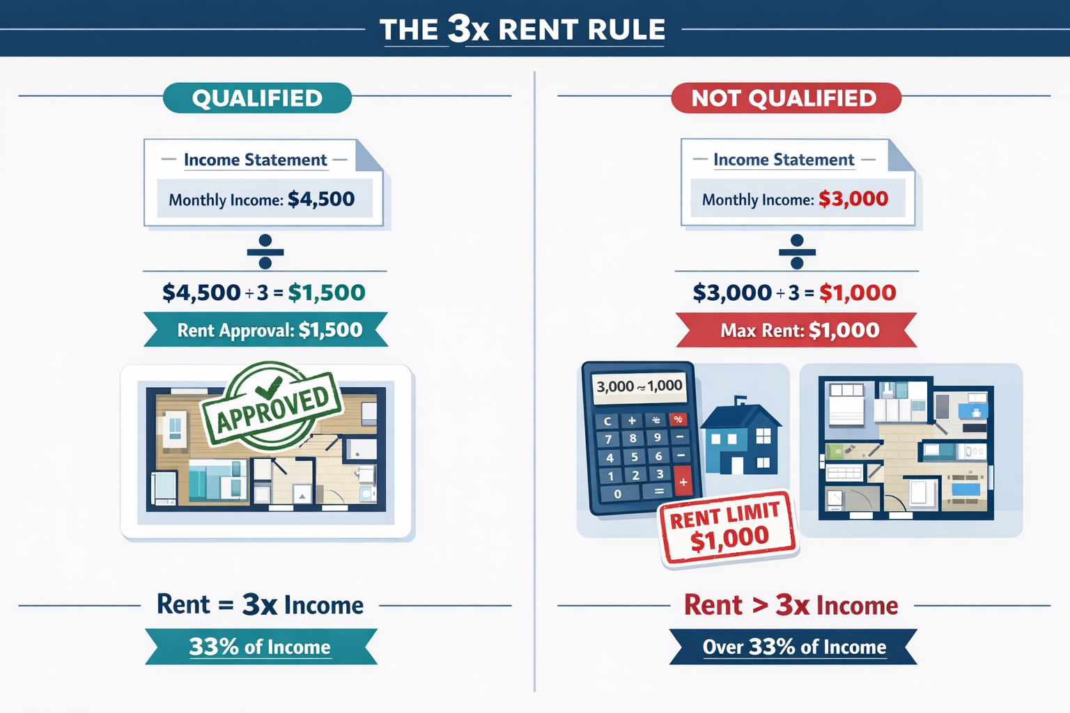 Landscape format (1536x1024) side-by-side comparison chart showing two real-world examples of 3x rent rule calculations: left panel displays