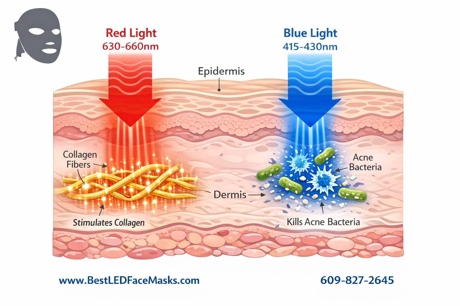 led light therapy mask for acne and wrinkles