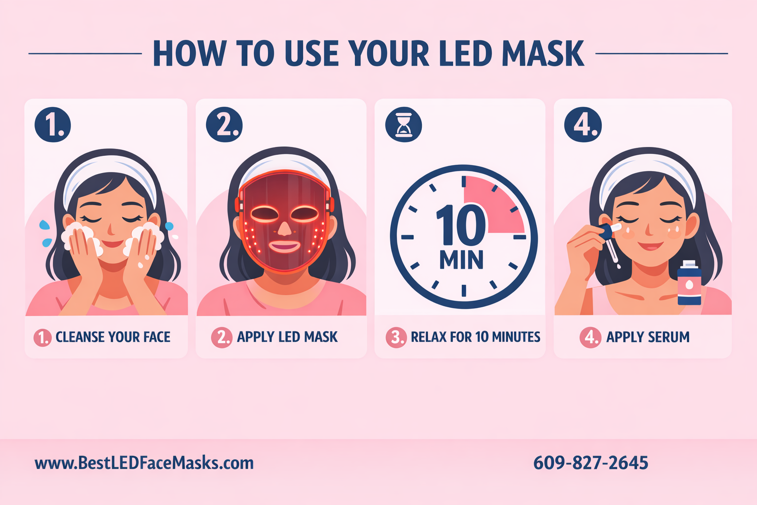 () step-by-step usage guide infographic showing four panels: 1) woman cleansing face, 2) applying Renu-Gen LED mask with