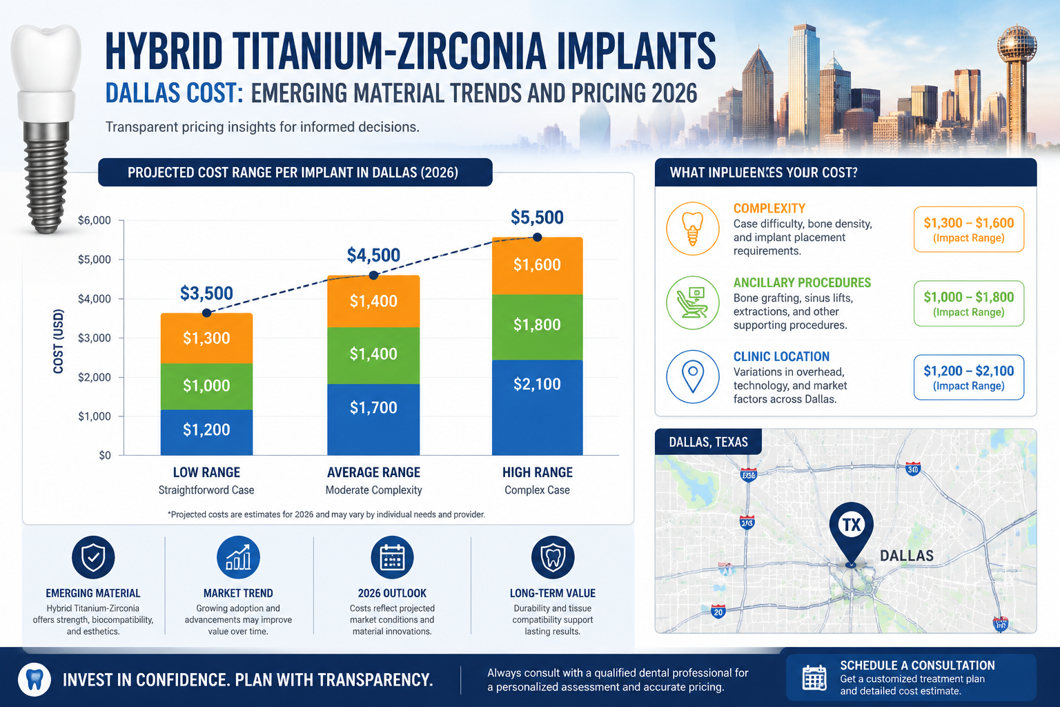 Detailed () infographic or data visualization showing a projected cost range for Hybrid Titanium-Zirconia Implants in Dallas