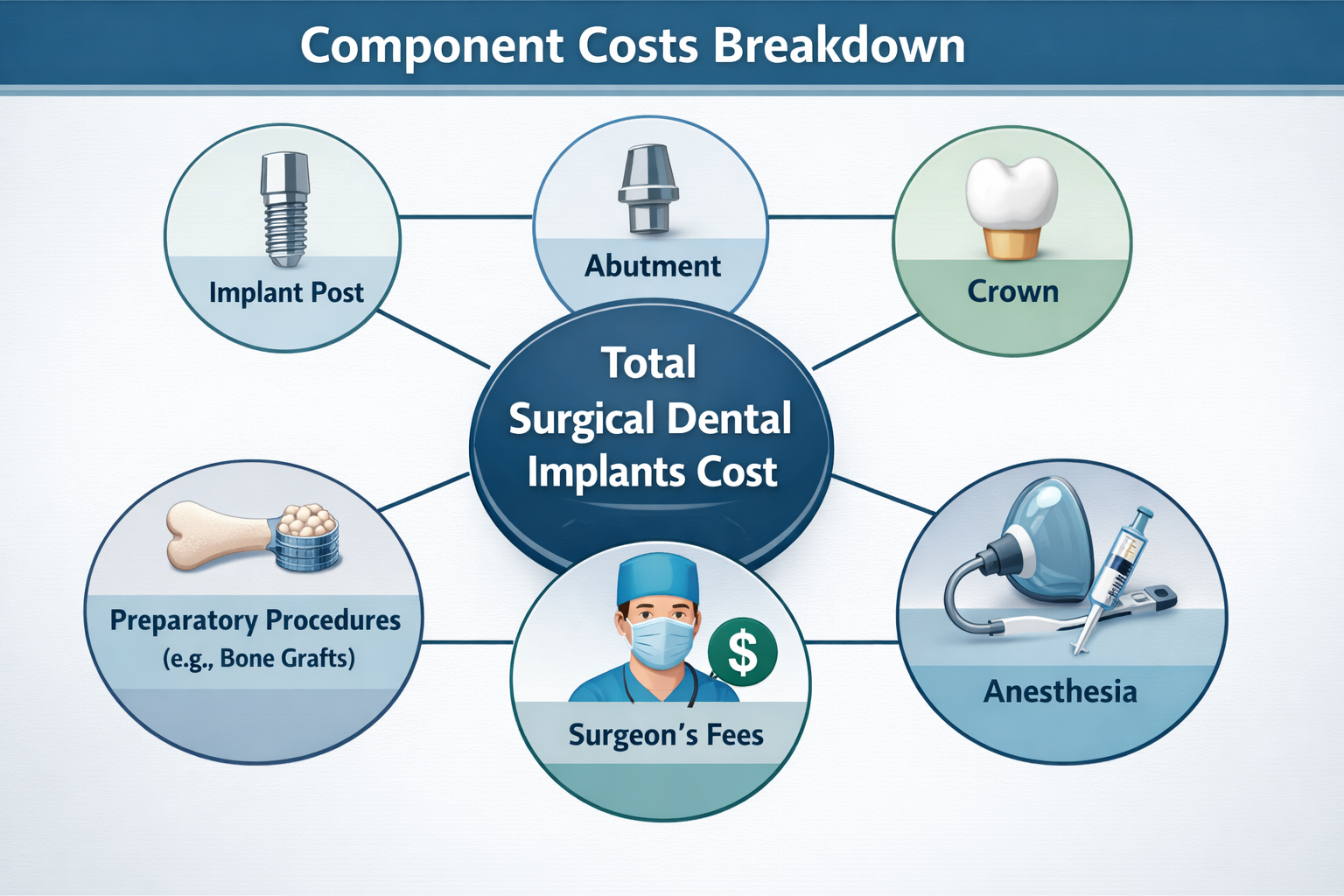 Surgical Dental Implants Cost in Dallas