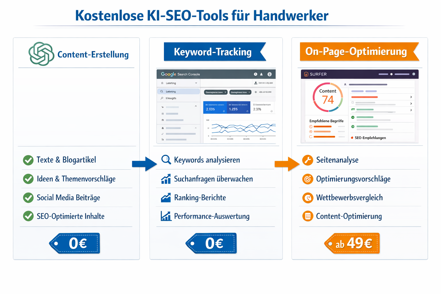 () detailed infographic showing three-column comparison table of free KI-SEO tools for craftsmen. Left column: ChatGPT logo