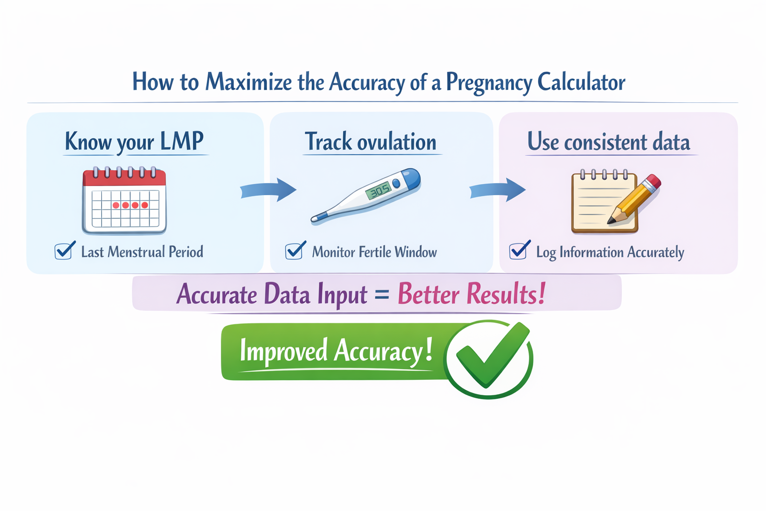 A step-by-step checklist or flow chart in landscape format (1536x1024) showing how to maximize the accuracy of a pregnancy calculator. Steps