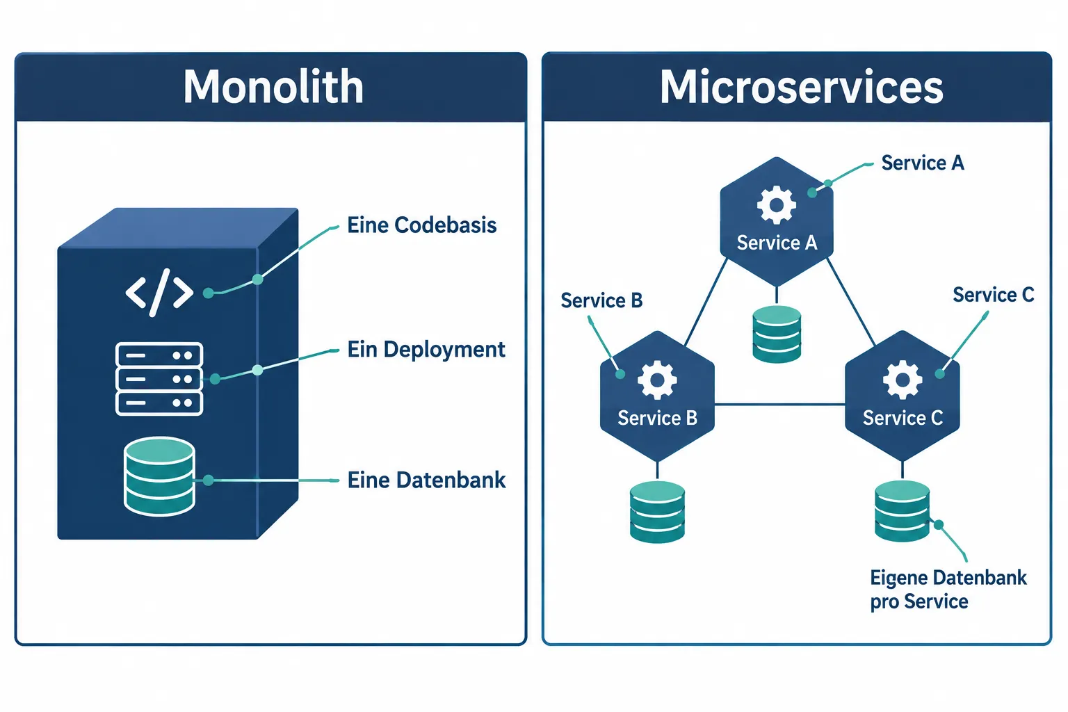 Monolith vs Microservices: Grundlegende Definitionen und Unterschiede