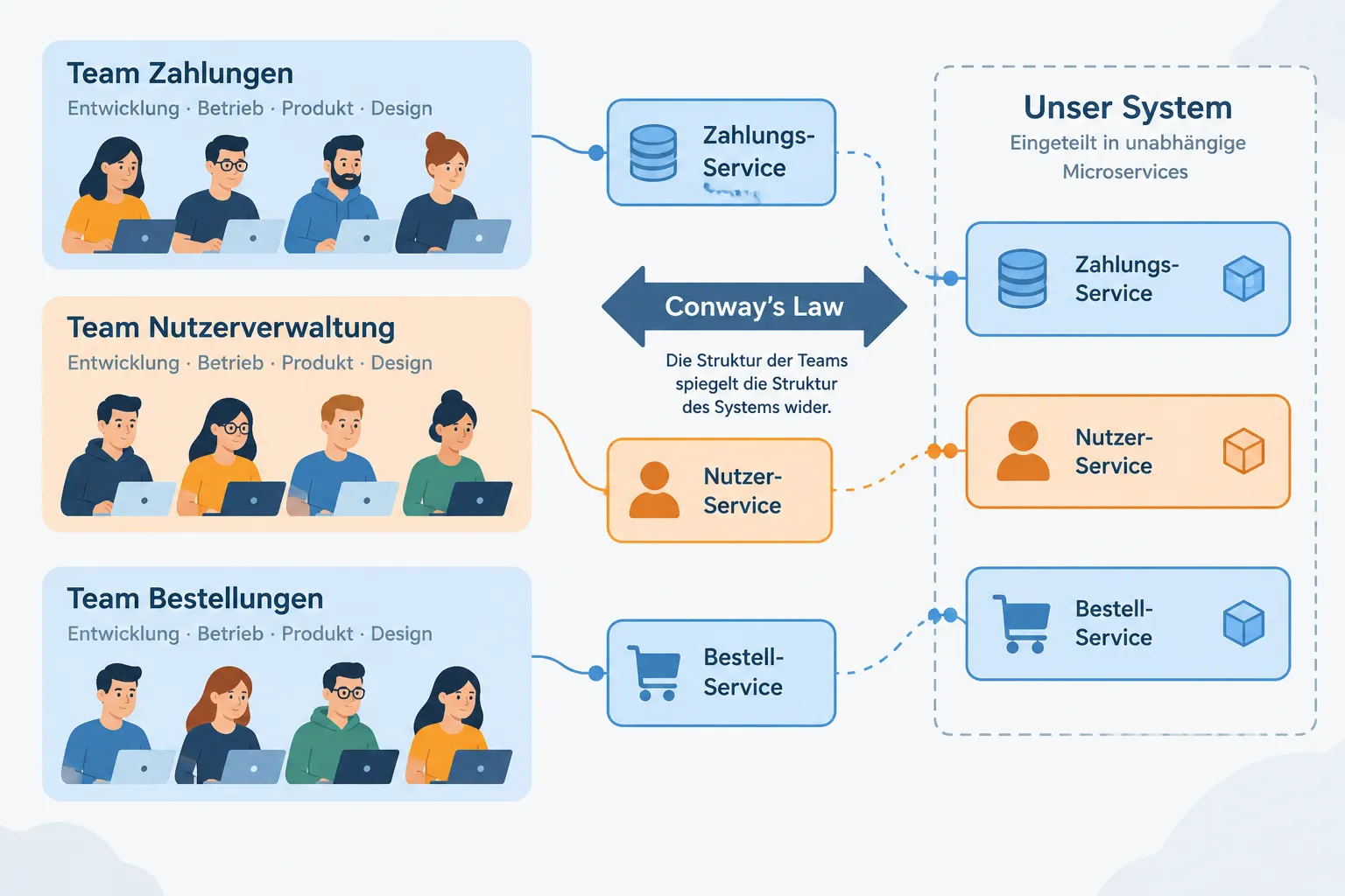 Migrationsstrategien: Vom Monolithen zu Microservices mit dem Strangler-Fig-Pattern