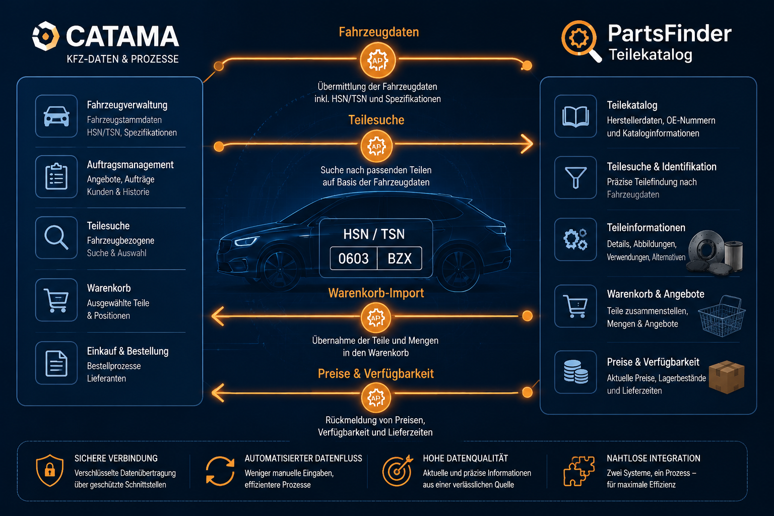 Detailed () illustration showing a data flow infographic between two software systems labeled 'CATAMA' on the left and