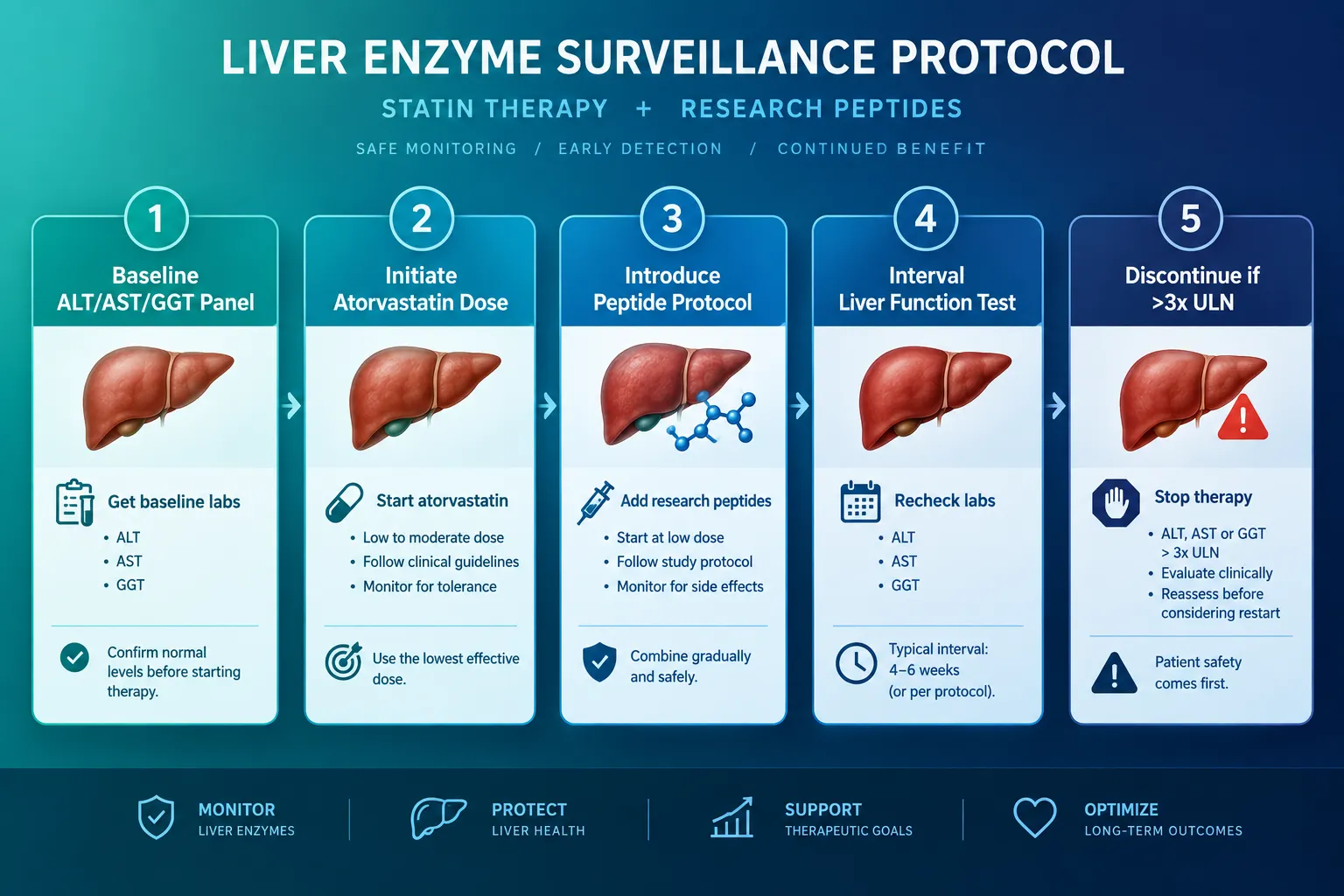 Monitoring Protocol for Combined Metabolic Peptide and Statin Models