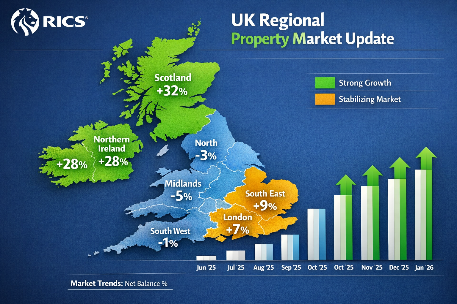 () infographic-style image displaying UK map with regional property market performance data, color-coded regions showing