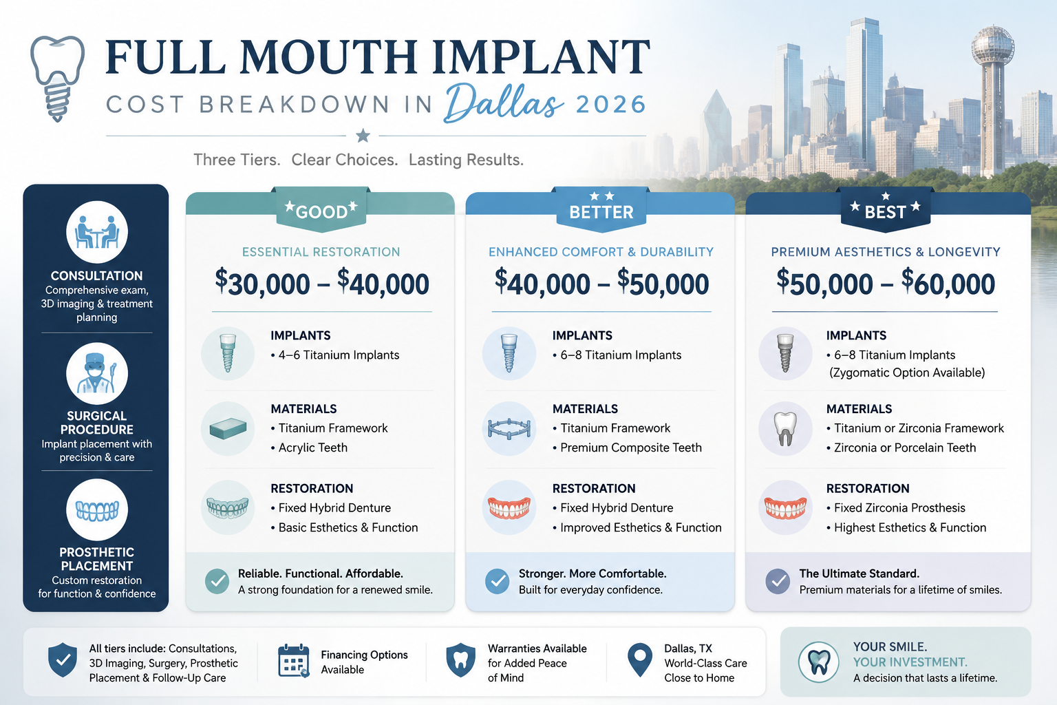 A detailed infographic in () illustrating the tiered cost breakdown of full mouth implants in Dallas for 2026, showing three