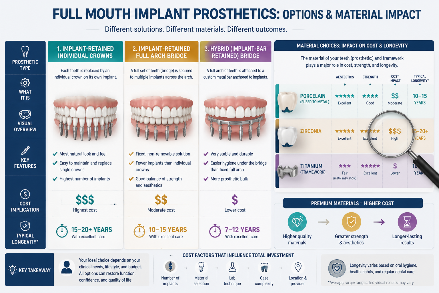 A conceptual diagram in () comparing different types of full mouth implant prosthetics (e.g., individual crowns, full arch