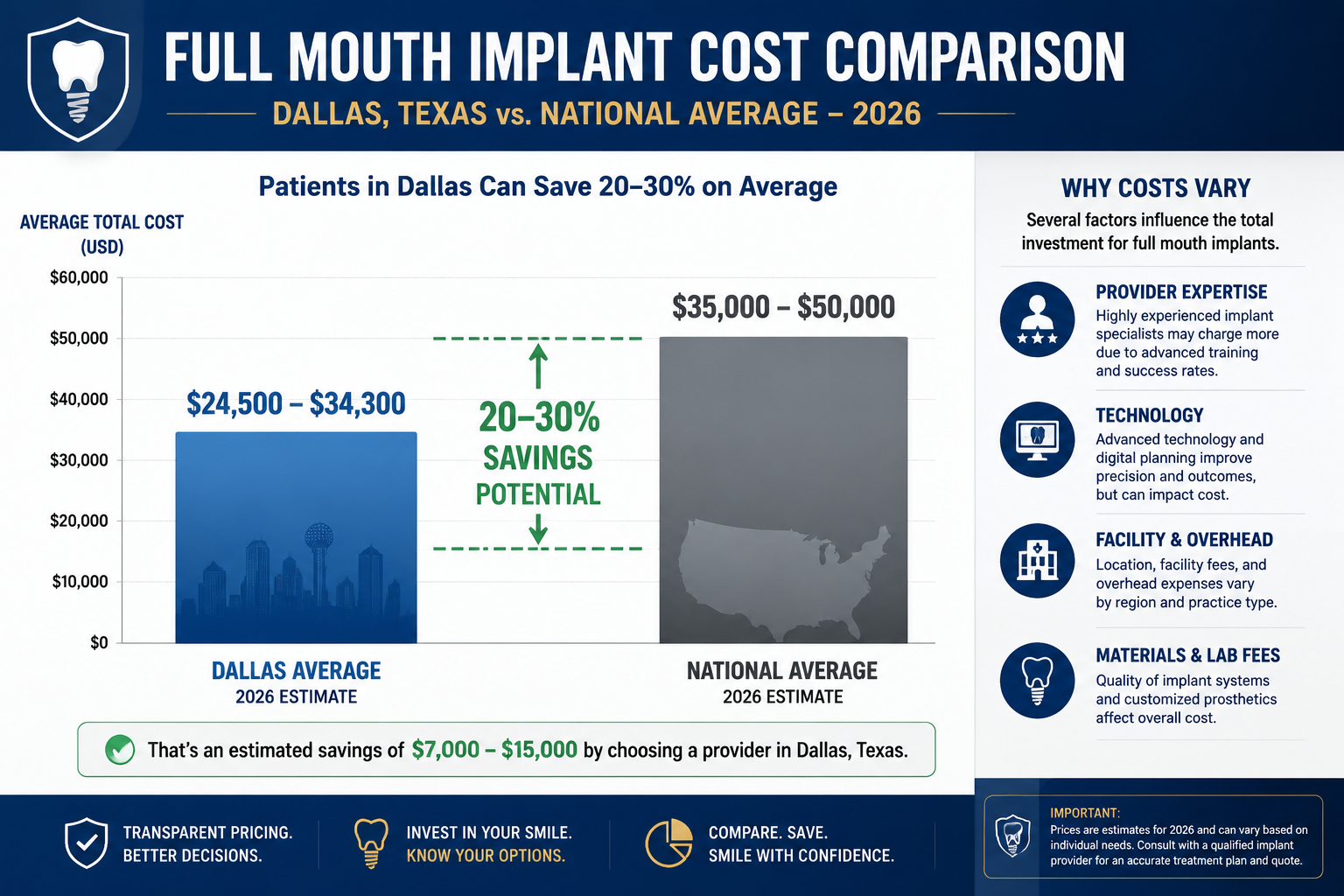 An illustrative chart in () comparing average full mouth implant costs in Dallas for 2026 against national averages,