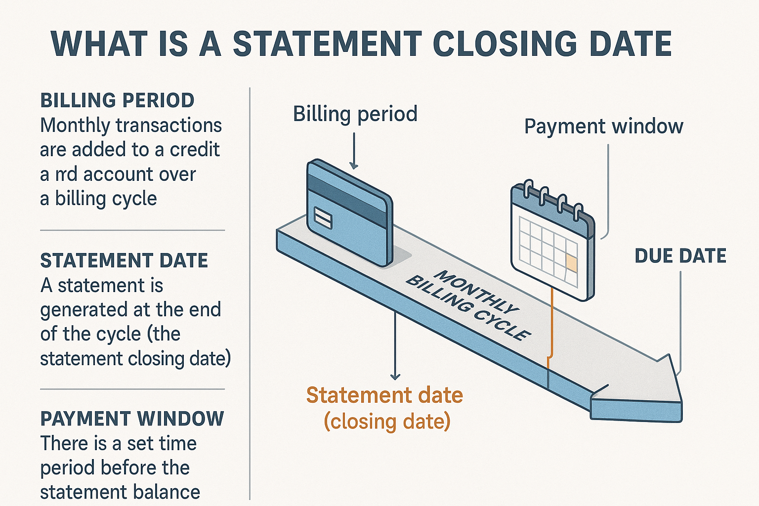 Detailed explainer graphic illustrating 'What Is a Statement Closing Date' with a step-by-step visual breakdown. Split-screen design showing
