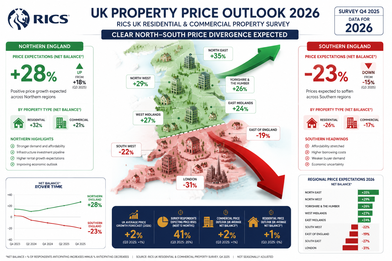 Detailed () infographic-style image showing a split UK map with diverging price trend arrows — red downward arrow over