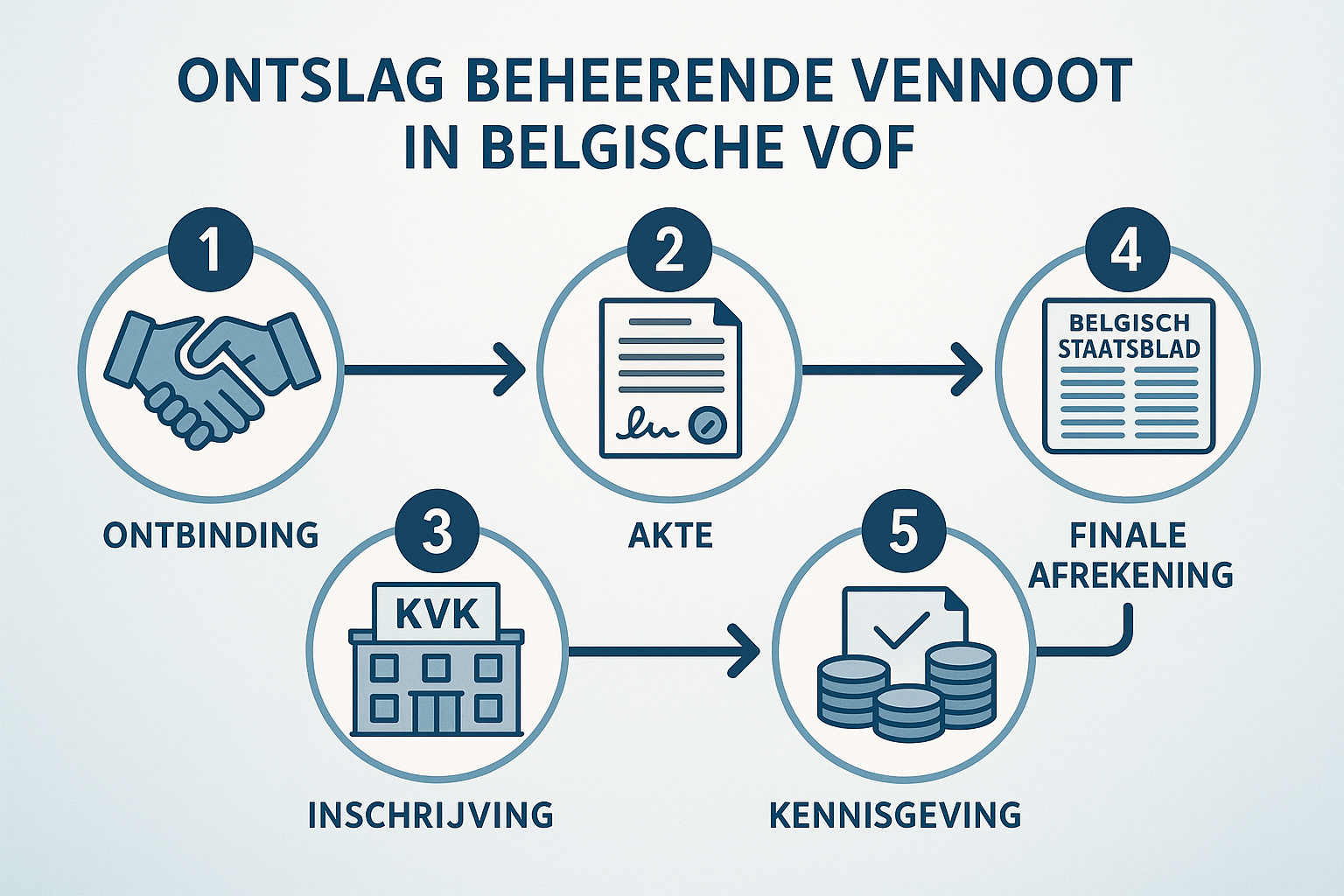 Ontslag Zakvoerder VOF in België: Alles Wat Je Moet Weten 3 Detailed infographic illustration (1536x1024) showing step-by-step process of dismissing a managing partner in Belgian VOF, featuring number