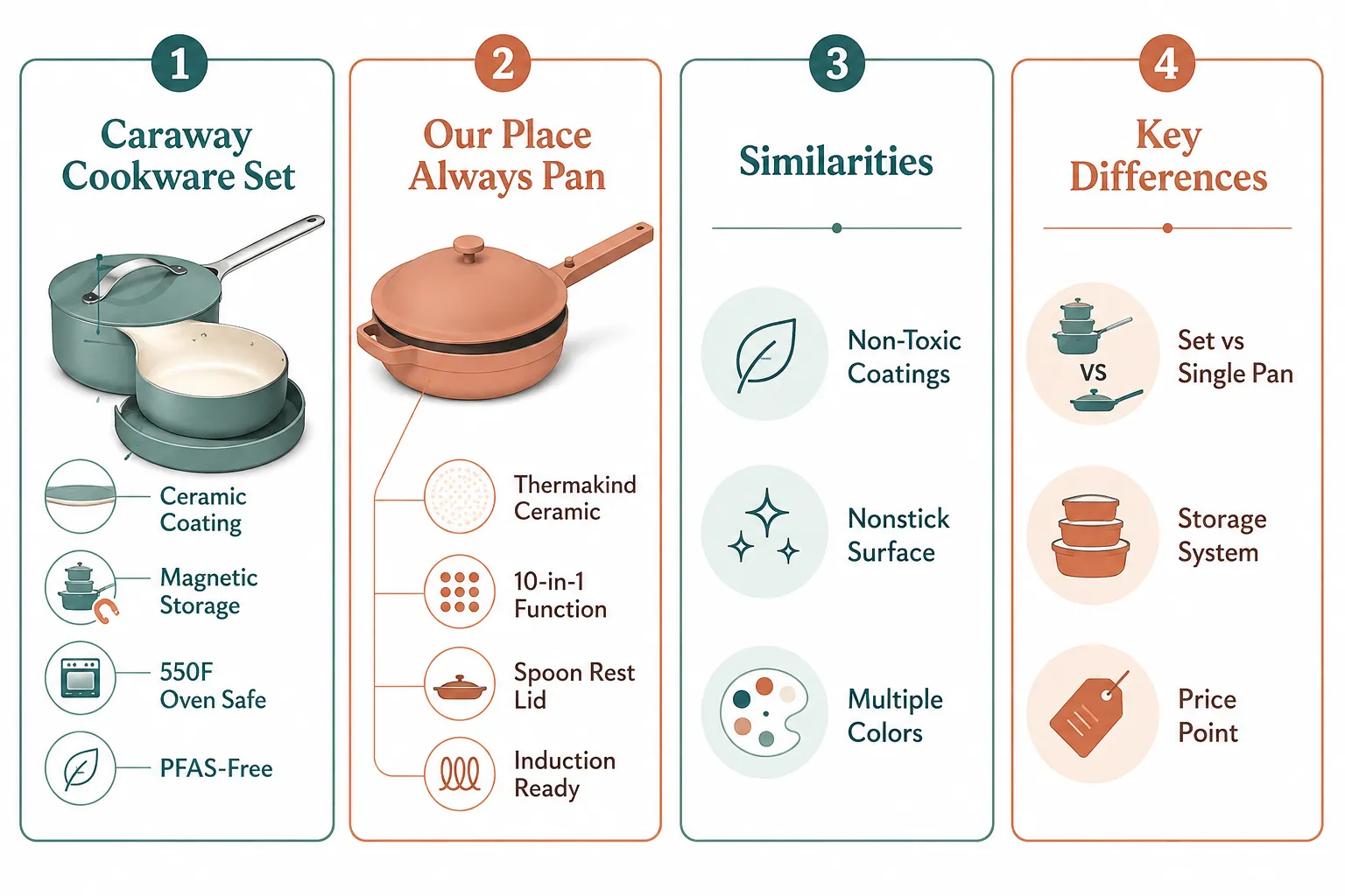 Use these terms in the prompts for images. [A Woman] [A Man] [A Girl] [A Boy] Four-panel labelled comparison guide (1536x1024): Panel 1 labeled 'Caraway Cookware Set' showing illustrated ceramic-coated saucepan with callout lines pointing to labels: 'Ceramic Coating', 'Magnetic Storage', '550F Oven Safe', 'PFAS-Free'; Panel 2 labeled 'Our Place Always Pan' with callouts: 'Thermakind Ceramic', '10-in-1 Function', 'Spoon Rest Lid', 'Induction Ready'; Panel 3 labeled 'Similarities' listing: 'Non-Toxic Coatings', 'Nonstick Surface', 'Multiple Colors'; Panel 4 labeled 'Key Differences' listing: 'Set vs Single Pan', 'Storage System', 'Price Point'. Clean white background, teal and warm terracotta palette, thin callout lines, editorial infographic style, no dollar amounts or pricing grids. What to Know About Our Place and Its Cookware Features