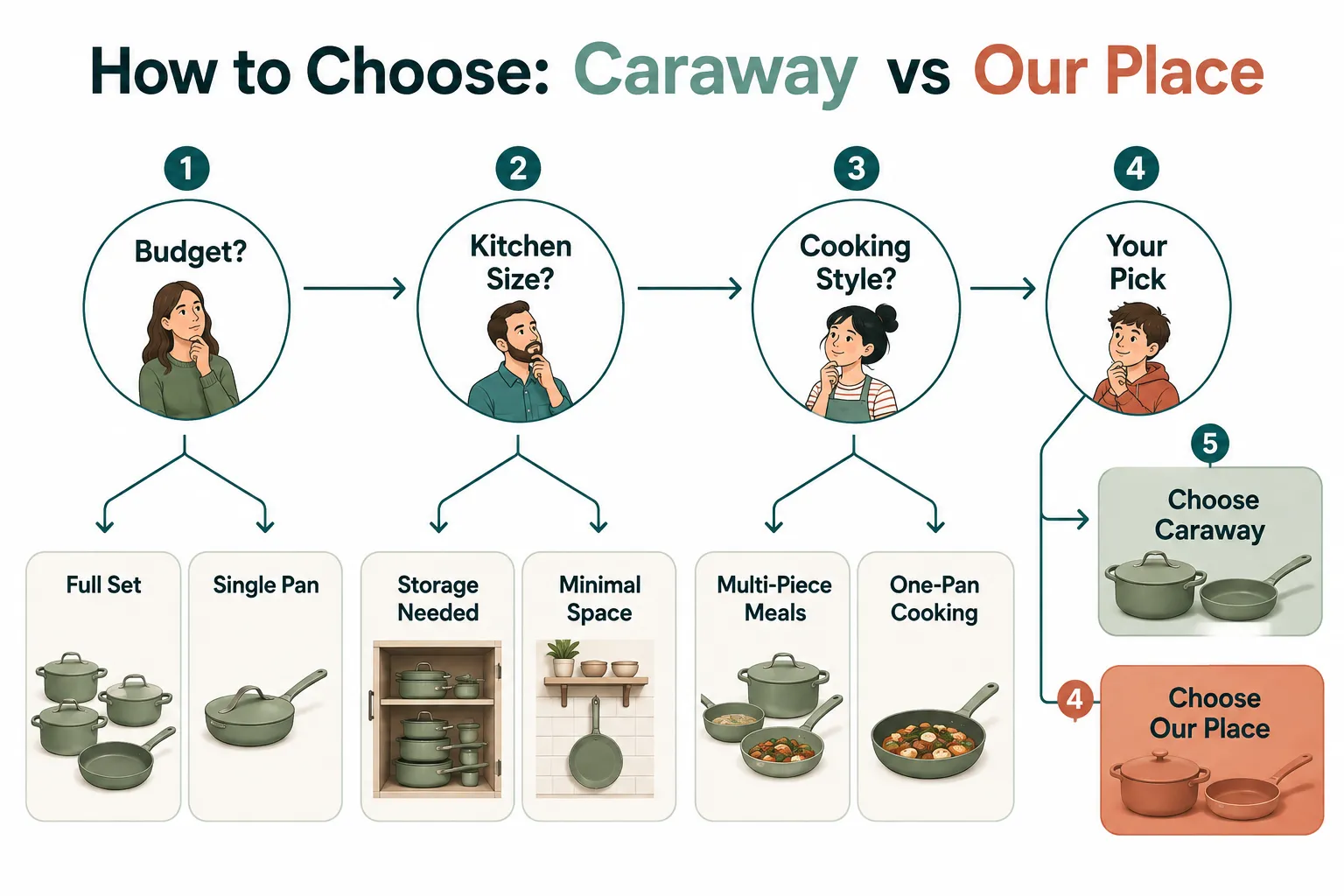 Use these terms in the prompts for images. [A Woman] [A Man] [A Girl] [A Boy] Annotated step-by-step numbered flow diagram (1536x1024) titled 'How to Choose: Caraway vs Our Place' with four numbered decision nodes arranged left to right: Step 1 circle labeled 'Budget?' with two arrows branching to 'Full Set' and 'Single Pan'; Step 2 circle labeled 'Kitchen Size?' branching to 'Storage Needed' and 'Minimal Space'; Step 3 circle labeled 'Cooking Style?' branching to 'Multi-Piece Meals' and 'One-Pan Cooking'; Step 4 circle labeled 'Your Pick' with two outcome boxes: sage-green box 'Choose Caraway' and terracotta box 'Choose Our Place'. Clean white background, teal and terracotta accent colors, bold sans-serif labels 1-5 words each, thin connecting arrows, editorial infographic polish, no prices or dollar figures. Caraway vs Our Place: Which Brand Is Better for Beginners?