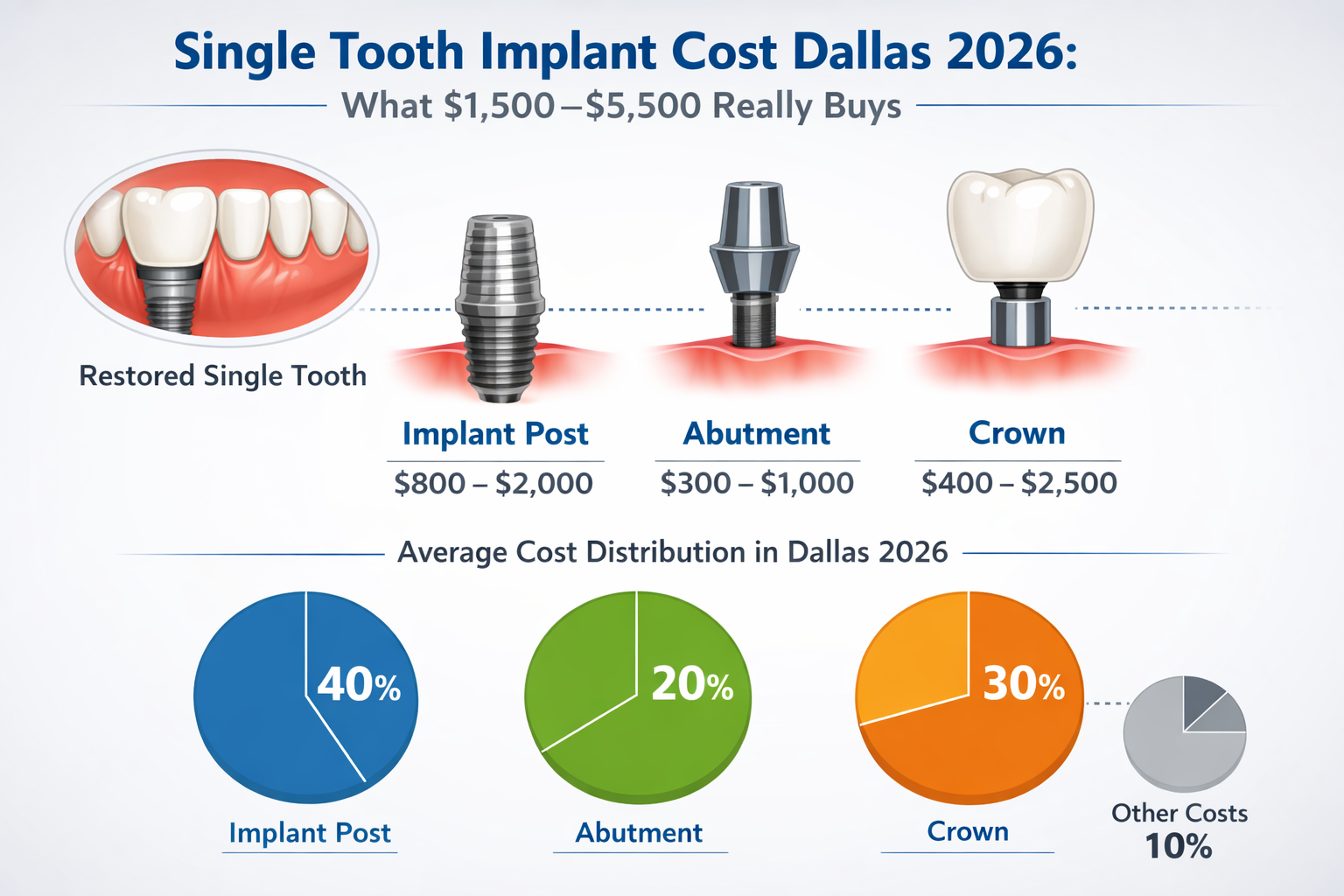Landscape format (1536x1024) image illustrating a detailed breakdown of dental implant components (implant post, abutment, crown) with price