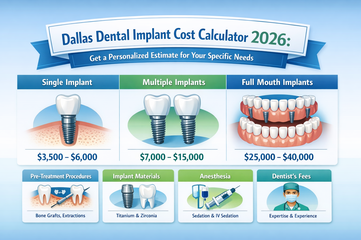 A detailed,' 'multiple implants,' and 'full mouth implants,' with associated price ranges clearly displayed. Include smaller