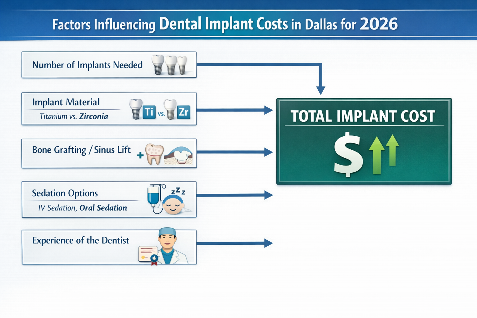 A () visual comparison table or flowchart demonstrating various factors that influence dental implant costs in Dallas for