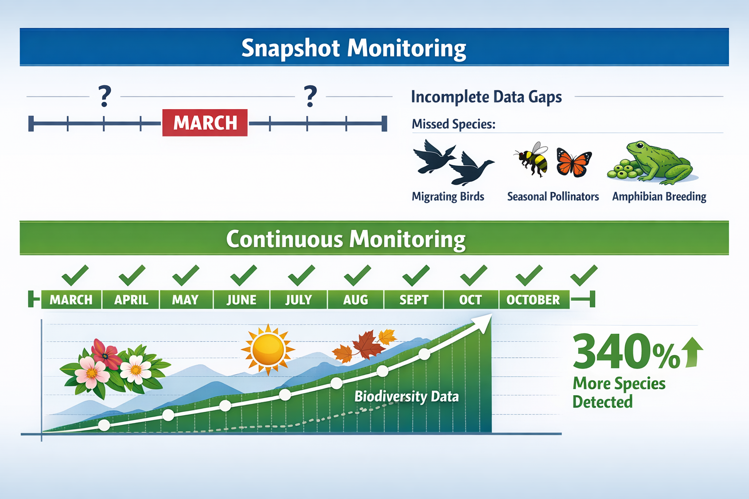 () detailed comparison infographic showing two parallel timelines: top timeline labeled 'Snapshot Monitoring' displays