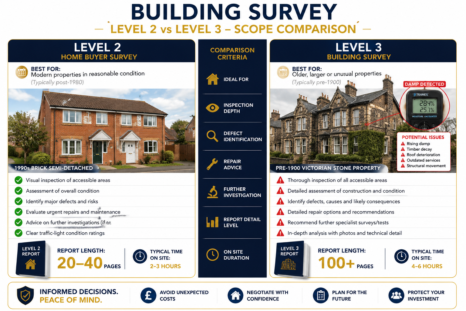 Detailed () infographic-style illustration showing a side-by-side comparison table of Level 2 vs Level 3 building survey