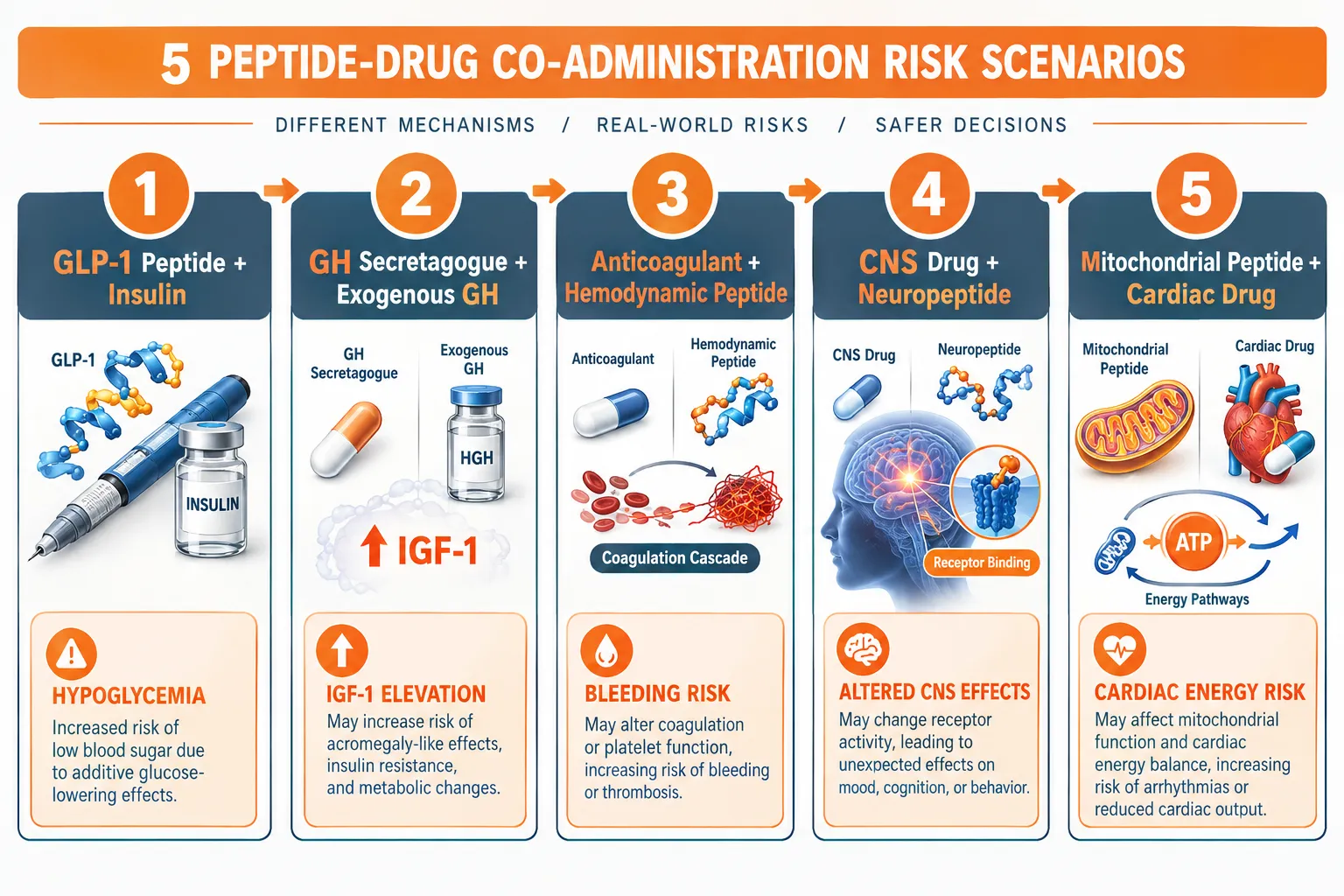 Peptide Drug Interactions: How Research Peptides Interact With Common Medications in Practice