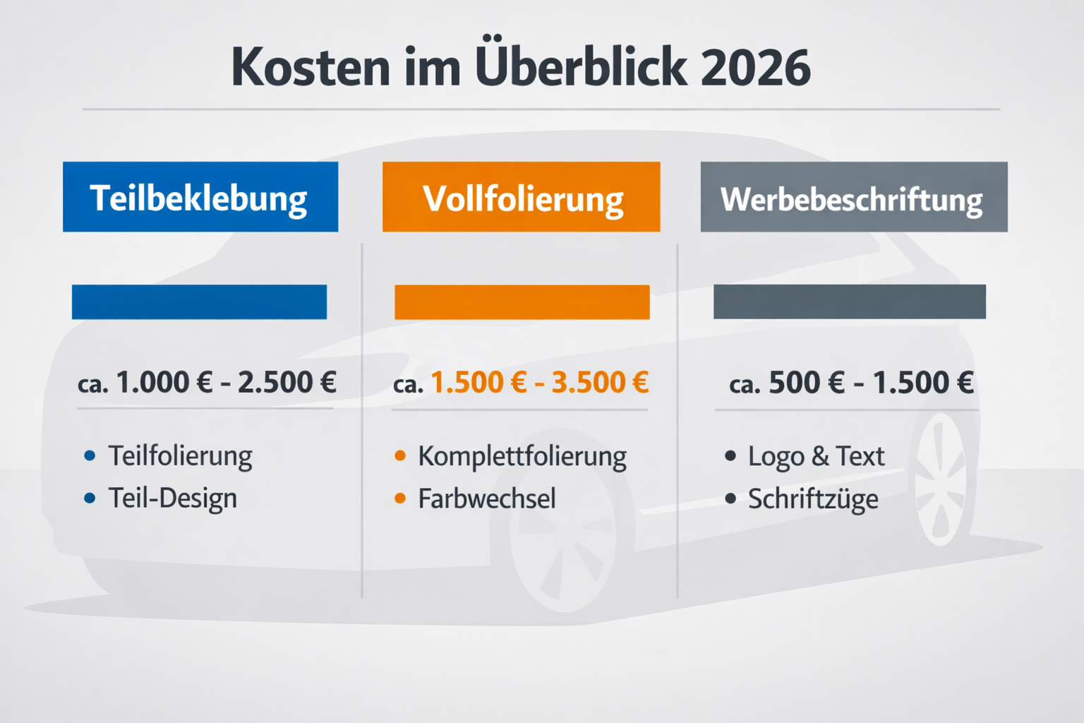 Landscape () infographic-style illustration showing a side-by-side cost comparison table for Fahrzeugbeklebung types: