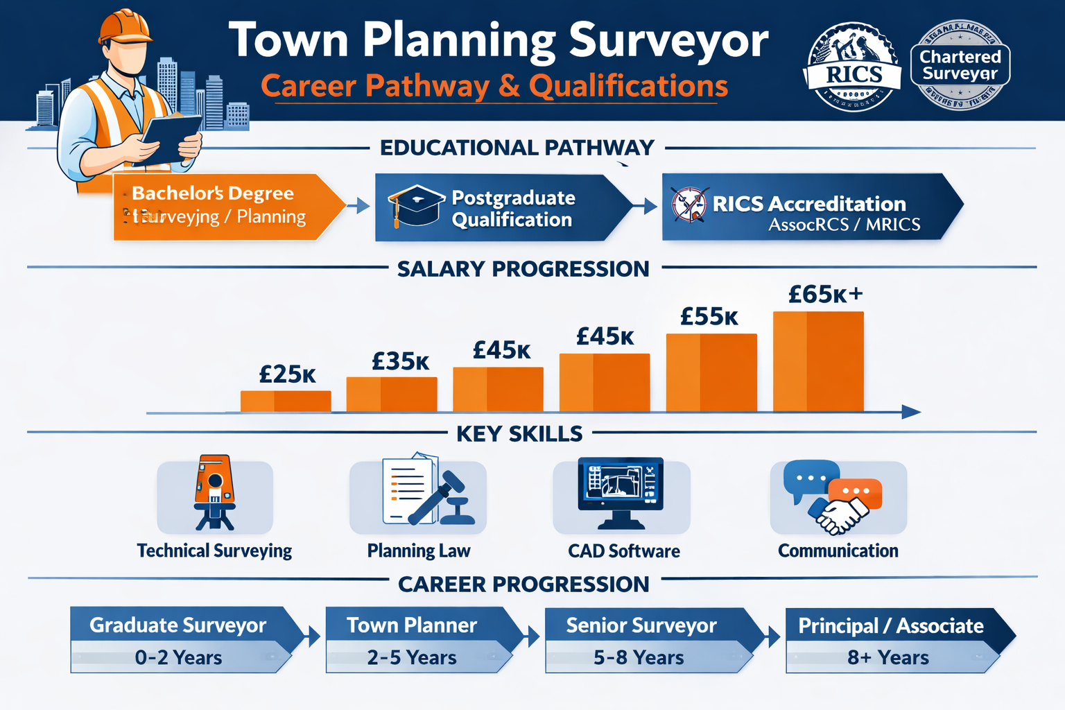 Comprehensive landscape infographic image (1536x1024) displaying town planning surveyor career pathway and qualifications, featuring educati
