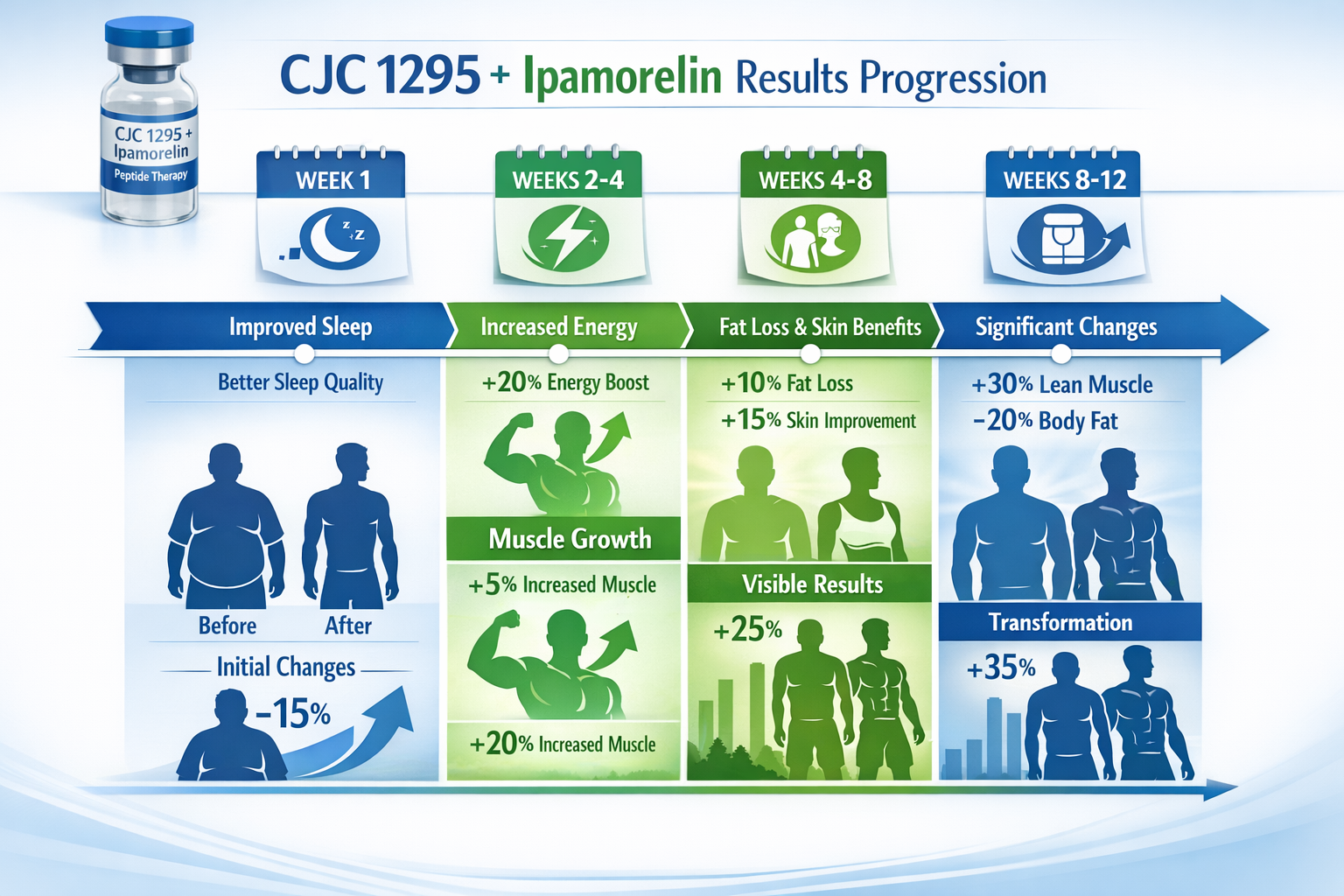 Detailed landscape infographic (1536x1024) showing timeline visualization of CJC 1295 Ipamorelin results progression over 12 weeks. Visual e