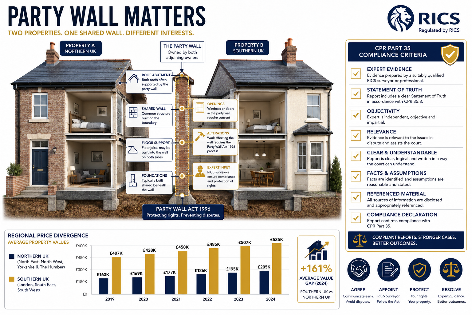 Regional Expert Witness Surveyors for Party Wall and Valuation Disputes: The Case for Local Expertise