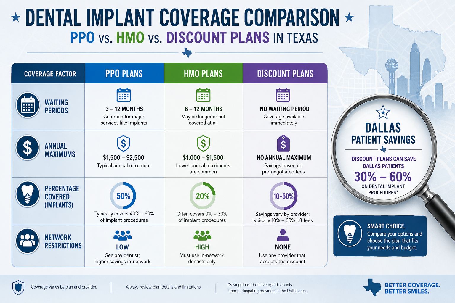() image illustrating a comparison chart or infographic detailing the typical coverage differences for dental implants