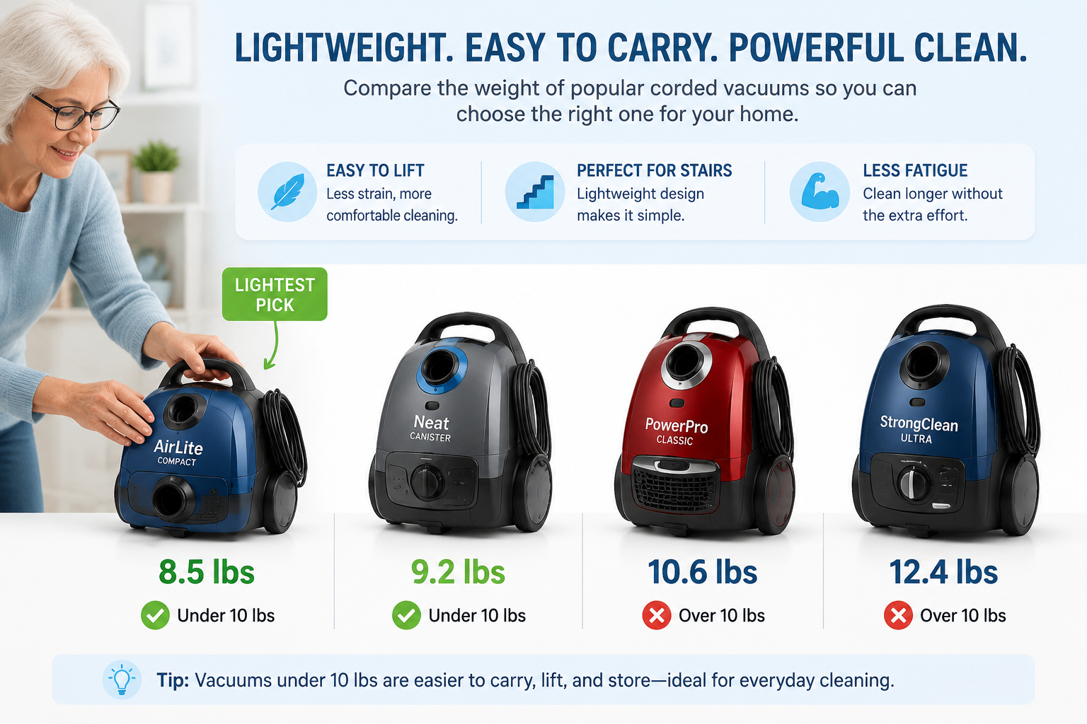 Detailed landscape format (1536x1024) editorial illustration showing a side-by-side weight comparison infographic of four lightweight corded vacuum cleaners arranged on a clean white surface, each labeled with its weight in pounds (e.g., 8.5 lbs, 9.2 lbs), with green checkmarks highlighting models under 10 lbs. An elderly woman's hands are visible reaching comfortably for the lightest model. Clean sans-serif labels, soft blue and white color palette, product photography style with subtle drop shadows, informational graphic overlay style.